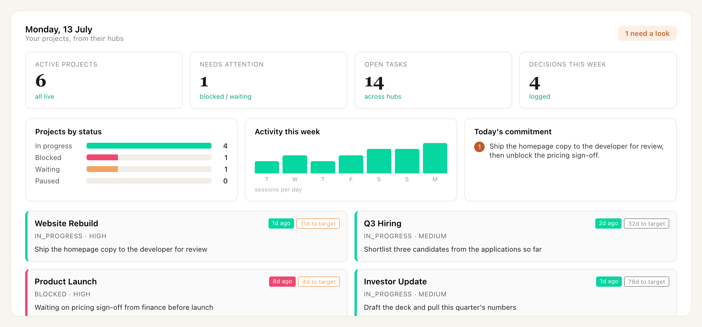 The Mission Control visual dashboard: a header with an all-hubs-current badge, four stat tiles, a projects-by-status breakdown, an activity chart, today's commitment, and a card per project.